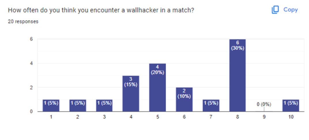 Survey Insights